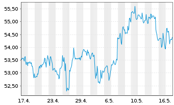 Chart Dow Inc. - 1 Month