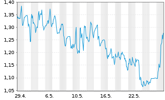 Chart D-Wave Quantum Inc. - 1 Monat