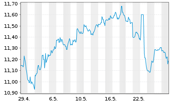 Chart Dynex Capital Inc. - 1 Monat