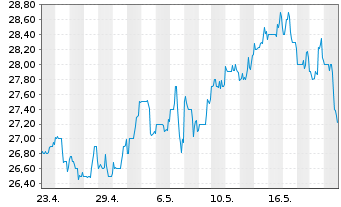 Chart Energizer Holdings Inc. - 1 Monat