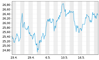 Chart Equinor ASA (spons. ADRs) - 1 Monat