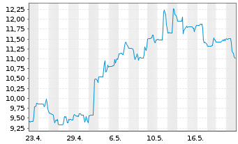 Chart exp World Holdings Inc. - 1 Monat