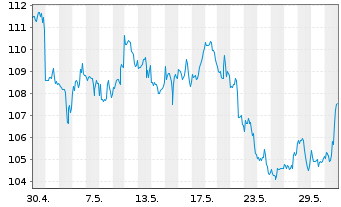 Chart Exxon Mobil Corp. - 1 Month