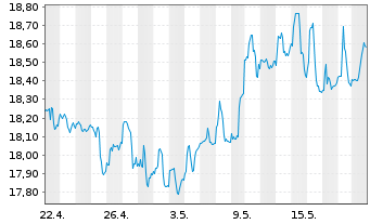 Chart FS KKR Capital Corp. - 1 Monat