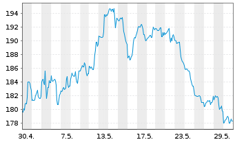 Chart Hershey Co., The - 1 Monat