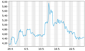 Chart Hertz Global Holdings Inc. - 1 Monat