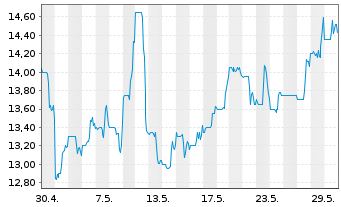 Chart HighPeak Energy Inc. - 1 Monat