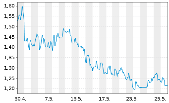 Chart Houston American Energy Corp. - 1 Monat
