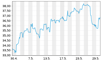 Chart IDT Corp. - 1 Monat