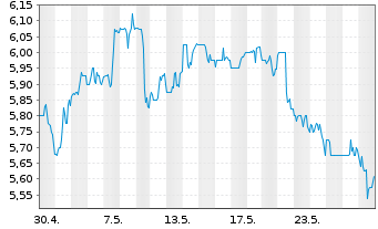 Chart Itau Unibanco Banco Multip.S.A (ADRs) - 1 Monat