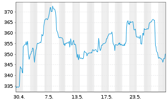 Chart Kinsale Capital Group Inc. - 1 Monat