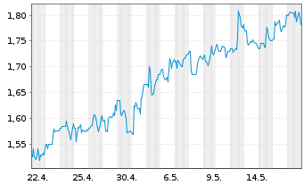Chart LexinFintech Holdings Ltd. - 1 Monat