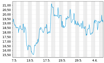 Chart Marathon Digital Holdings Inc. - 1 mois