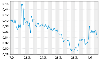 Chart Microvast Holdings Inc. - 1 Monat