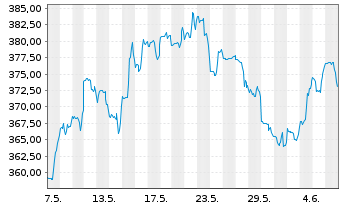 Chart Moody's Corp. - 1 mois