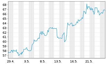 Chart Nutanix Inc. CL A - 1 Monat
