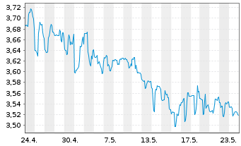 Chart 180 Degree Capital Corp. - 1 Monat