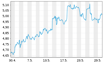 Chart Oxford Lane Capital Corp. - 1 Monat