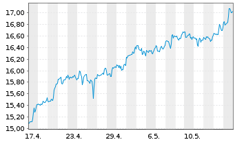 Chart PG & E Corp. - 1 Monat