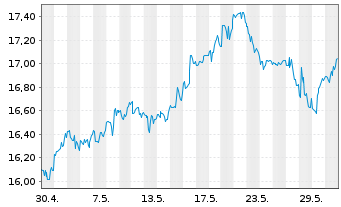 Chart PG & E Corp. - 1 Month