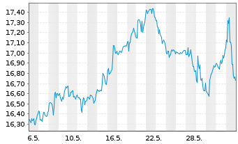 Chart PG & E Corp. - 1 mois