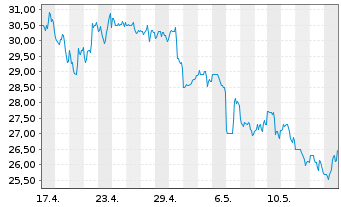 Chart Par Pacific Holdings Inc. - 1 Monat