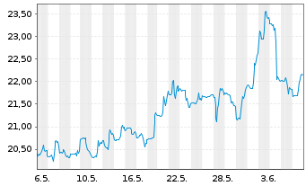 Chart Peabody Energy Corp. - 1 mois