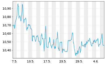 Chart PennantPark Floating Rate Cap. - 1 mois