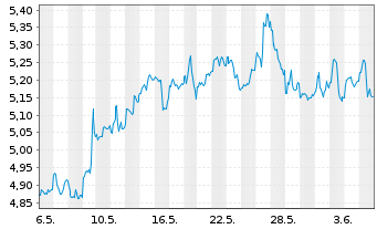 Chart Prospect Capital Corp. - 1 mois