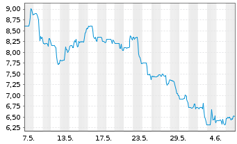 Chart Pulmonx Corp. - 1 Month
