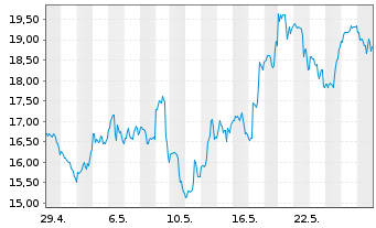 Chart Robinhood Markets Inc. Cl.A - 1 Monat
