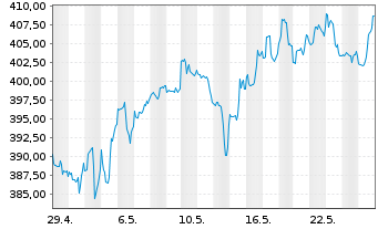 Chart S&P Global Inc. - 1 Monat