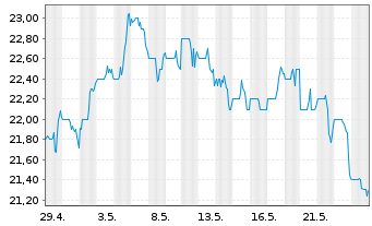 Chart Seacoast Banking Corp. of Fla. - 1 Monat
