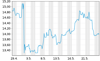 Chart Spok Holdings Inc. - 1 Monat