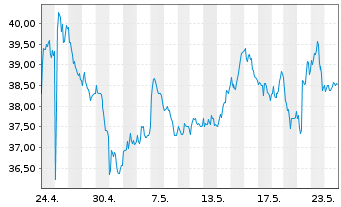 Chart STMicroelectronics N.V. (N.Y.Reg.) ADR - 1 Monat