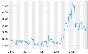 Chart SuRo Capital Corp. - 1 Monat