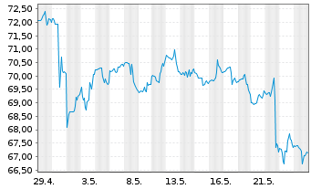 Chart Sysco Corp. - 1 Monat