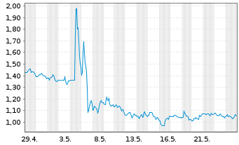 Chart TC BioPharm (Holdings) PLC - 1 Monat