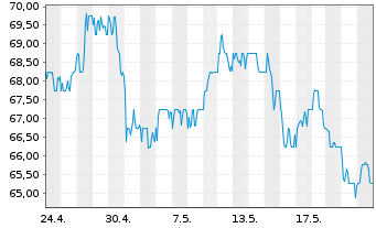 Chart TotalEnergies SE Spons.ADRs - 1 Monat