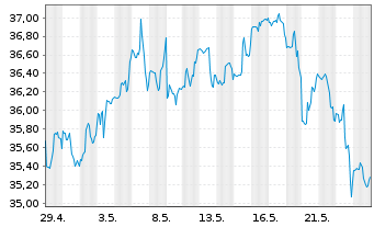 Chart Truist Financial Corp. - 1 Monat