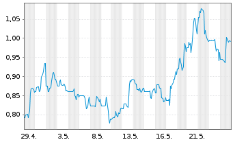 Chart Tuniu Corp. R.Shs Cl.A (SP.ADRs) - 1 Monat