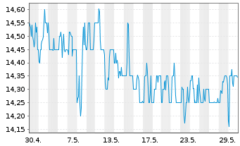 Chart US Silica Holdings Inc. - 1 Monat