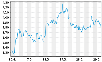 Chart UP Fintech Holding Ltd. - 1 Monat