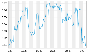 Chart Westinghouse Air Br. Tech.Corp - 1 mois