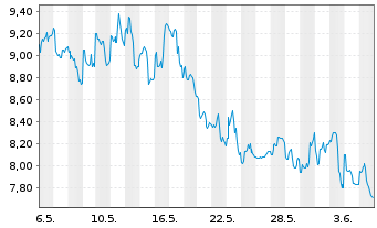 Chart Weibo Corp. Cl.A(sp.ADRs) - 1 mois