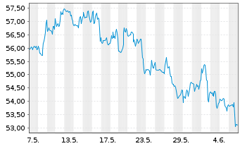 Chart Wells Fargo & Co - 1 Month