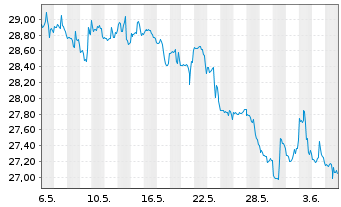 Chart Weyerhaeuser Co. - 1 Month