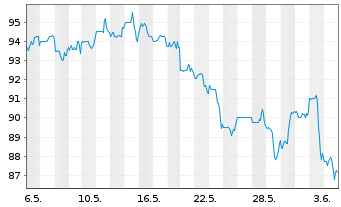 Chart Wintrust Financial Corp. - 1 Month