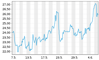 Chart Wolfspeed Inc. - 1 mois