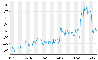 Chart Xunlei Ltd. (Sp.ADR) - 1 Monat